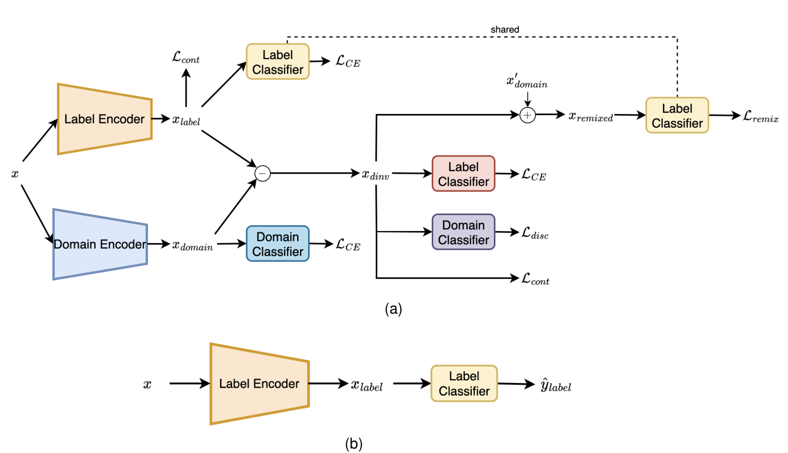 ADRMX architecture. Training: a label encoder and a domain encoder produce x_label and x_domain; their difference x_dinv feeds a label classifier, a domain classifier, and a contrastive loss; x_dinv plus another sample's domain features gives x_remixed, classified by the shared label classifier. Test: label encoder followed by label classifier.