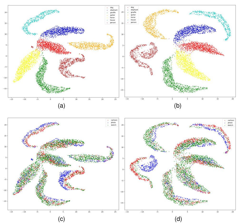 Four UMAP scatter plots of penultimate-layer features on PACS. Top row colored by class, bottom row colored by domain (cartoon, photo, sketch).
