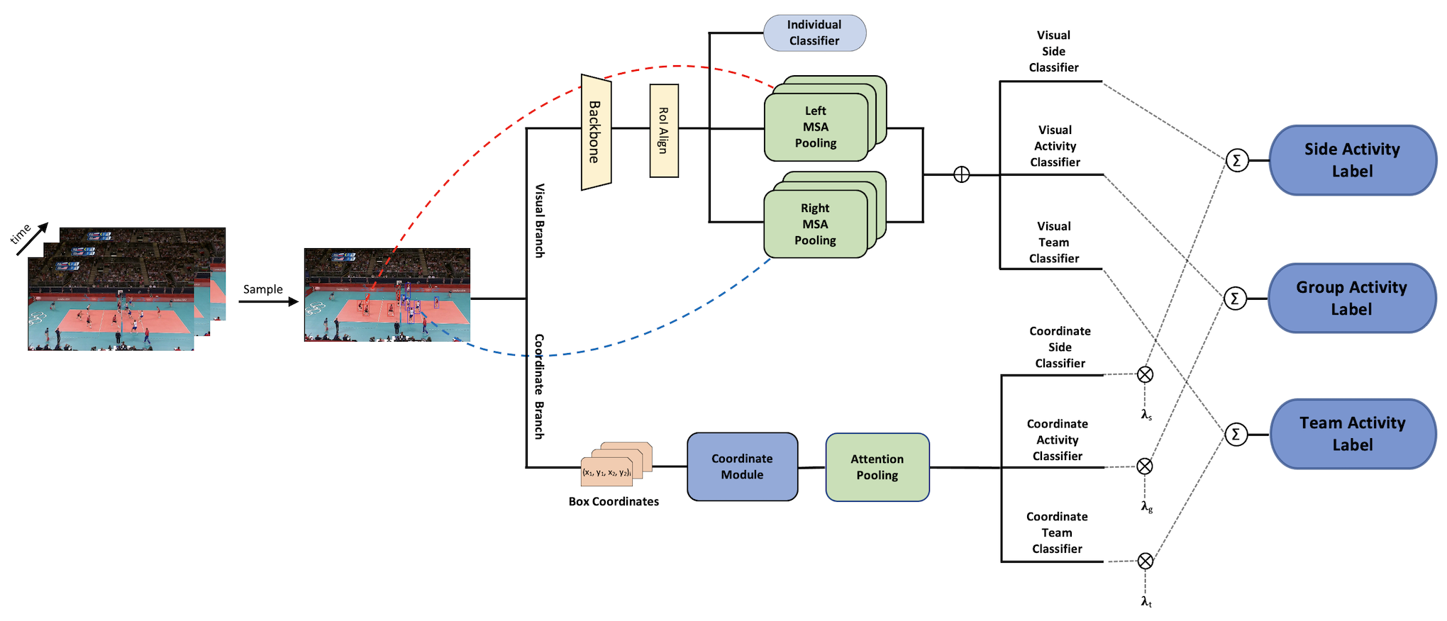 Architecture diagram. A sampled frame goes into a visual branch (backbone, RoI align, left and right multi-head attention pooling, concatenation, visual side, activity and team classifiers) and a coordinate branch (box coordinates, coordinate module, attention pooling, coordinate side, activity and team classifiers). Visual and coordinate decisions are fused with weights lambda s, lambda g and lambda t into side, group and team activity labels.