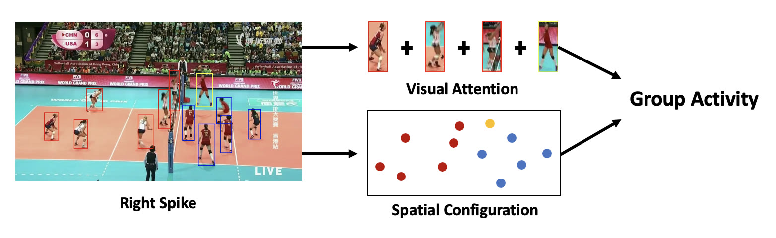 A volleyball frame with player bounding boxes labeled Right Spike; arrows lead to a visual attention sum over cropped players and to a spatial configuration of colored dots, both feeding into the group activity.