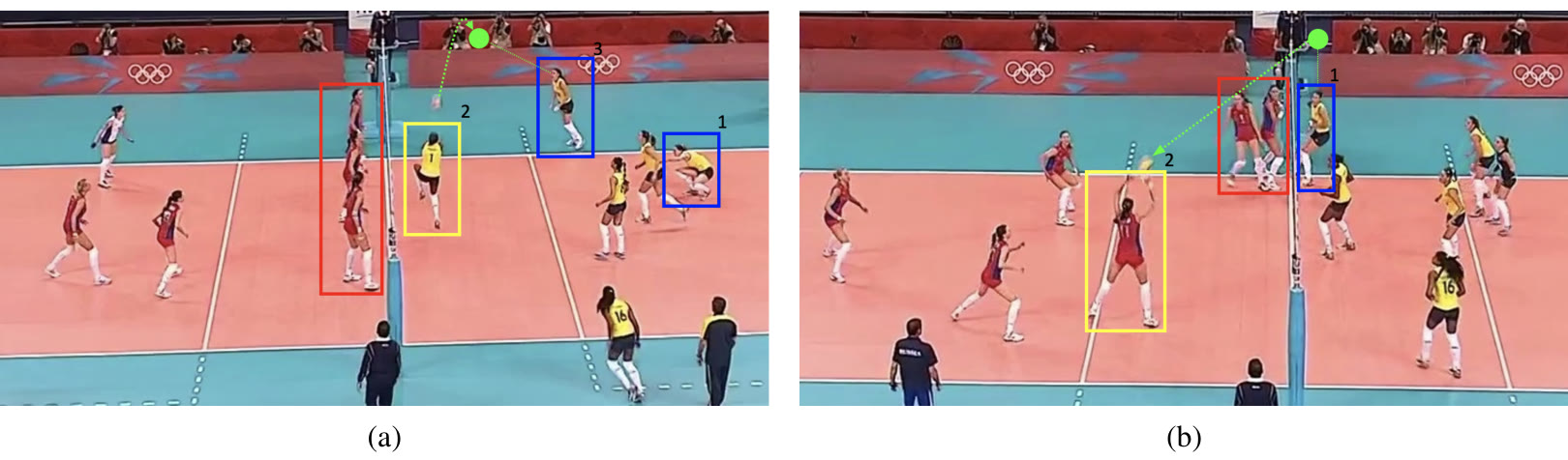 Two volleyball frames with colored player boxes, numbered action order and the ball trajectory drawn in green.