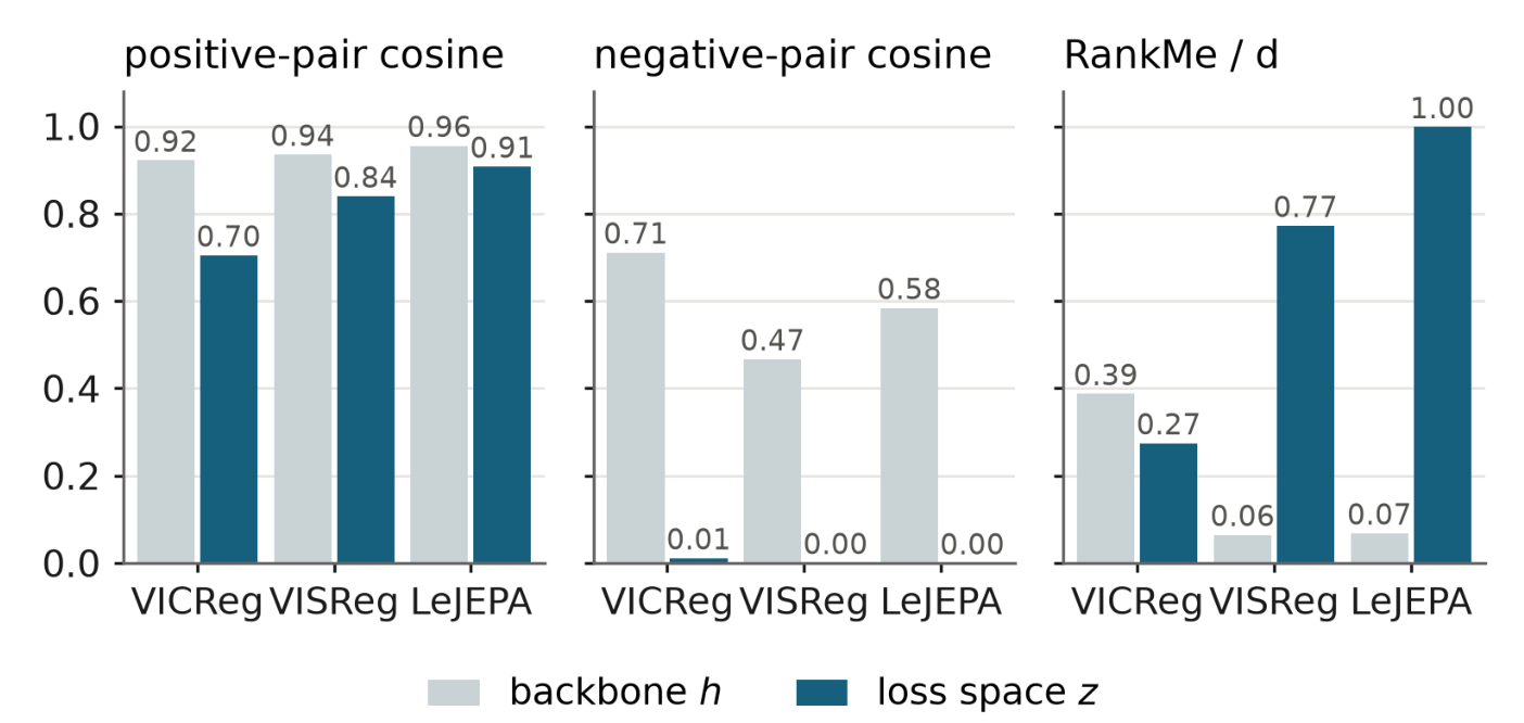 Three bar charts comparing backbone h and loss space z for VICReg, VISReg and LeJEPA. Positive-pair cosine is high in both spaces. Negative-pair cosine is 0.71, 0.47 and 0.58 in the backbone but about zero in z. RankMe divided by dimension is 0.39, 0.06 and 0.07 in the backbone versus 0.27, 0.77 and 1.00 in z.