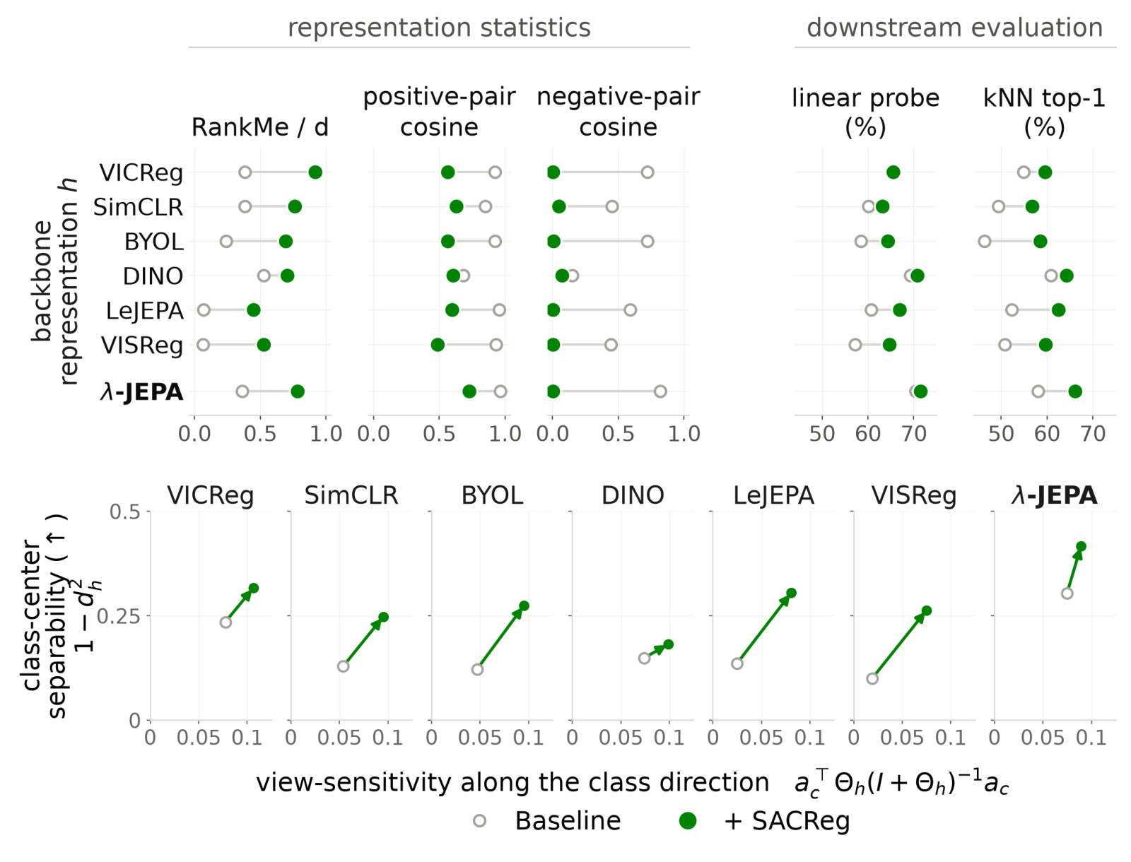 Dumbbell plots for VICReg, SimCLR, BYOL, DINO, LeJEPA, VISReg and λ-JEPA on ImageNet-100, comparing baseline (open circles) with SACReg added at the backbone (green). RankMe increases, positive- and negative-pair cosines decrease, and linear-probe and kNN accuracy increase. Below, per-method panels show class-center separability and view sensitivity both increasing under SACReg.