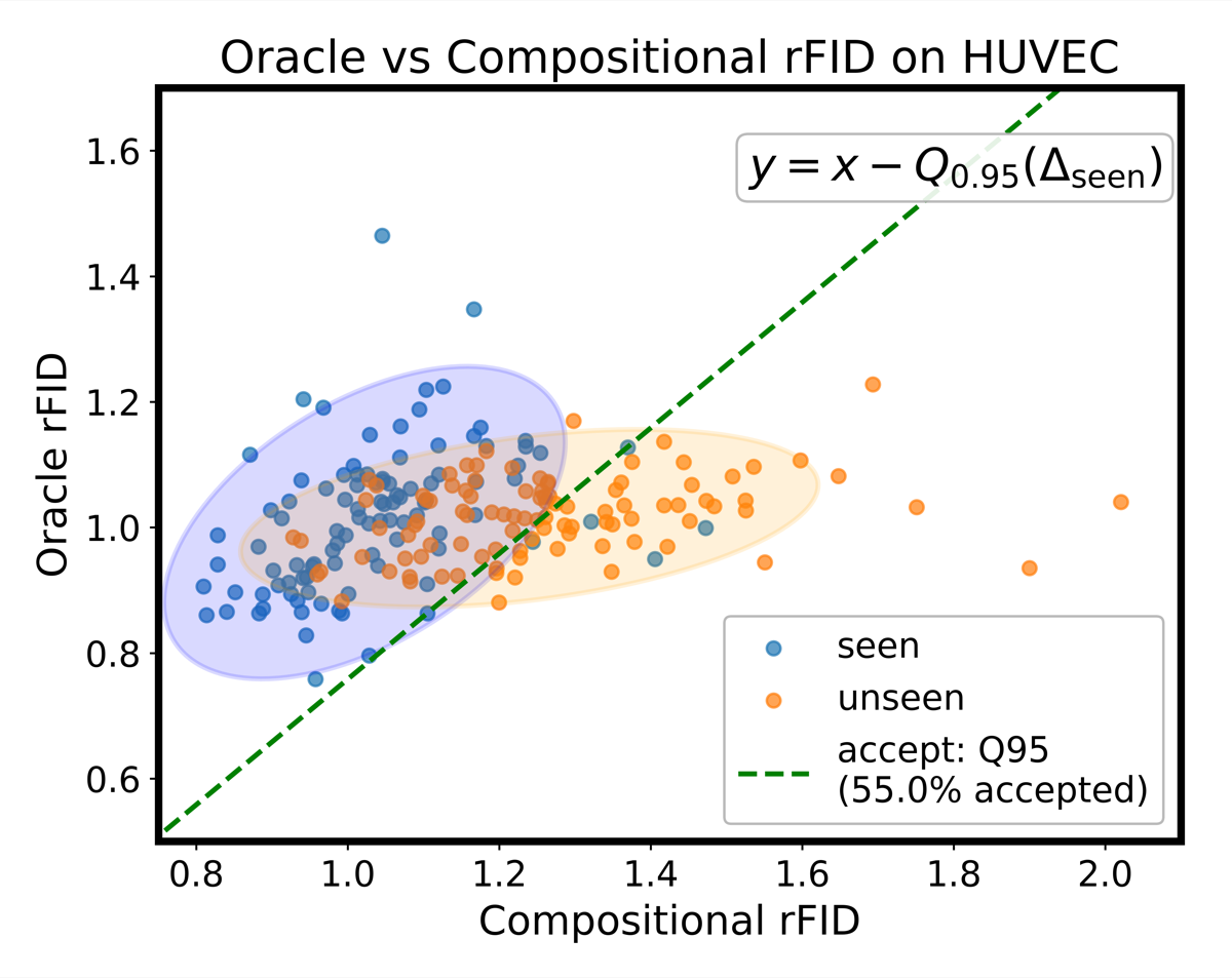 Scatter plot of oracle relative FID against compositional relative FID on HUVEC. Seen perturbations (blue) cluster near the diagonal; unseen perturbations (orange) spread to higher compositional rFID. A dashed acceptance line marks 55% of unseen perturbations as accepted.