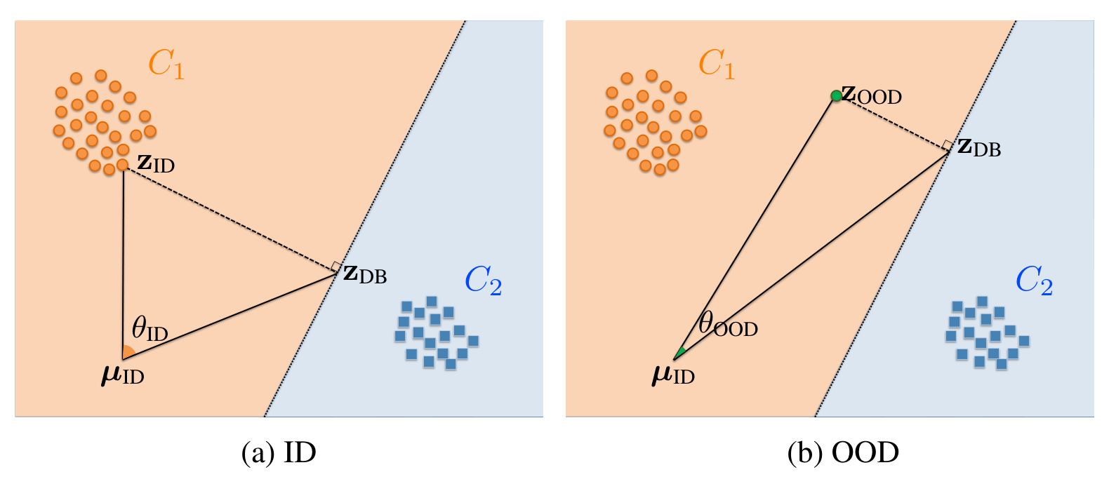Two panels. Left: an in-distribution feature near its class cluster, its projection onto the boundary, and a wide angle at the ID mean. Right: an OOD feature closer to the boundary and a narrow angle.