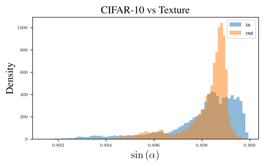 Overlapping histograms of sin(alpha) for CIFAR-10 (in) and Texture (out), concentrated between 0.892 and 0.900.