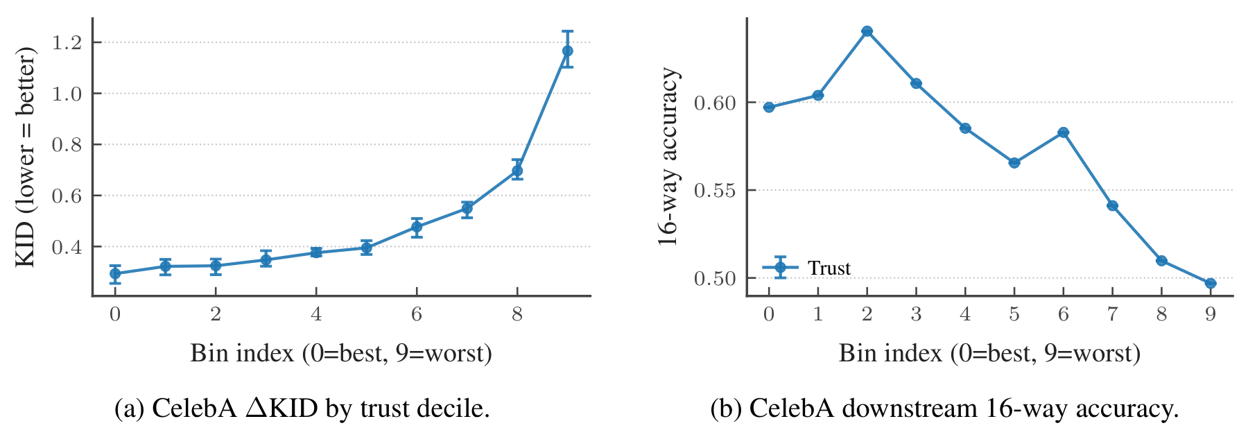 Two line plots over trust deciles from 0 (best) to 9 (worst). Left: KID rises from about 0.3 to about 1.17. Right: 16-way downstream accuracy falls from about 0.60 to about 0.50.