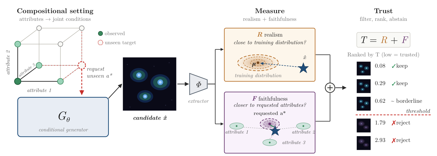 Pipeline diagram: a conditional generator is asked for an unseen combination of attributes; the candidate image is encoded by a feature extractor; a realism term checks closeness to the training distribution and a faithfulness term checks closeness to the requested attribute values; their sum T ranks candidates, and those above a threshold are rejected.
